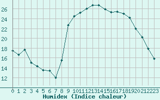 Courbe de l'humidex pour Nmes - Courbessac (30)