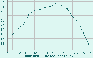 Courbe de l'humidex pour Clairoix (60)