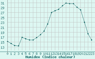 Courbe de l'humidex pour Bellefontaine (88)