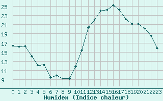 Courbe de l'humidex pour Lussat (23)