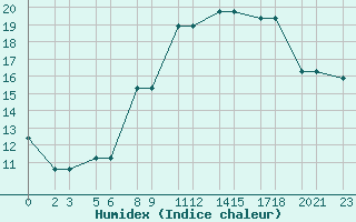 Courbe de l'humidex pour Niinisalo