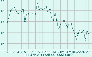 Courbe de l'humidex pour Ibiza (Esp)