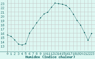 Courbe de l'humidex pour Ble - Binningen (Sw)