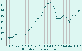 Courbe de l'humidex pour Gavle / Sandviken Air Force Base