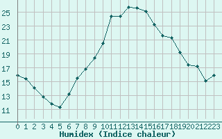 Courbe de l'humidex pour Jaca