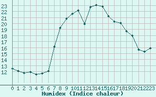 Courbe de l'humidex pour Arenys de Mar