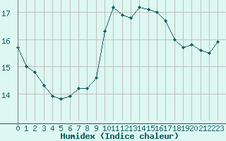 Courbe de l'humidex pour Vandells