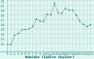 Courbe de l'humidex pour Glasgow (UK)