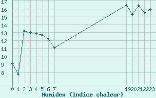 Courbe de l'humidex pour Vias (34)