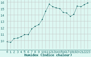 Courbe de l'humidex pour Flakkebjerg