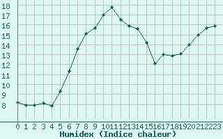 Courbe de l'humidex pour Manston (UK)