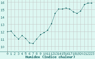 Courbe de l'humidex pour Angoulme - Brie Champniers (16)