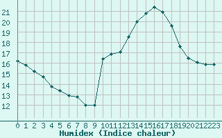 Courbe de l'humidex pour Haegen (67)