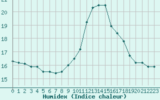 Courbe de l'humidex pour Aoste (It)