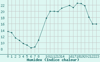 Courbe de l'humidex pour Variscourt (02)