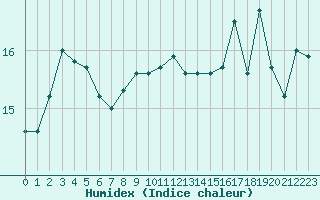 Courbe de l'humidex pour Le Talut - Belle-Ile (56)