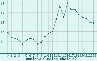 Courbe de l'humidex pour Carcassonne (11)