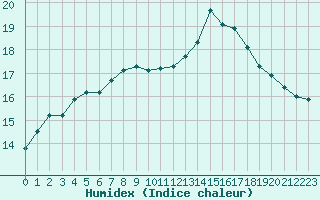 Courbe de l'humidex pour Capel Curig