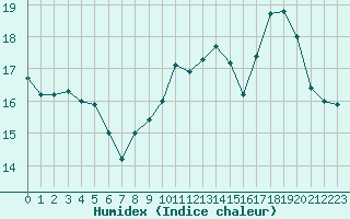 Courbe de l'humidex pour Rennes (35)