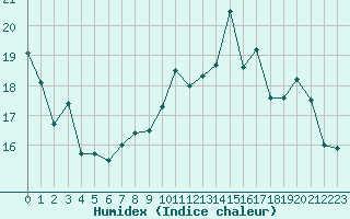 Courbe de l'humidex pour Pontoise - Cormeilles (95)