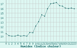 Courbe de l'humidex pour Chailles (41)