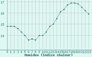 Courbe de l'humidex pour Kallbadagrund