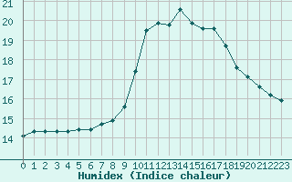 Courbe de l'humidex pour Preonzo (Sw)