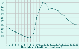 Courbe de l'humidex pour Saint-Michel-Mont-Mercure (85)