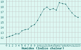 Courbe de l'humidex pour Ble / Mulhouse (68)