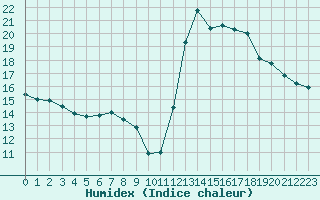 Courbe de l'humidex pour Millau - Soulobres (12)