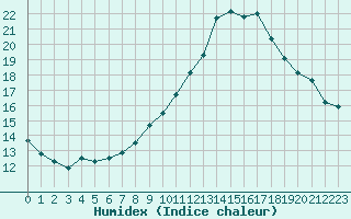 Courbe de l'humidex pour Bziers-Centre (34)