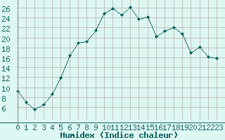 Courbe de l'humidex pour Drevsjo