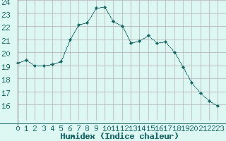 Courbe de l'humidex pour Smhi