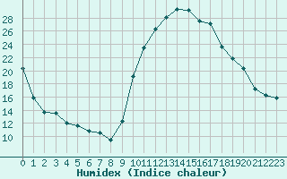 Courbe de l'humidex pour Auch (32)