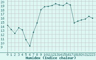 Courbe de l'humidex pour Anvers (Be)