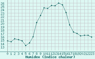 Courbe de l'humidex pour Brescia / Ghedi