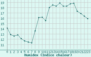 Courbe de l'humidex pour Lorient (56)