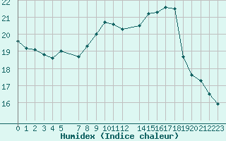 Courbe de l'humidex pour Eggegrund