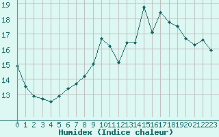 Courbe de l'humidex pour Deauville (14)