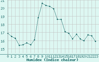 Courbe de l'humidex pour San Fernando