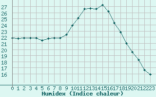 Courbe de l'humidex pour Lamballe (22)