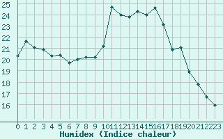 Courbe de l'humidex pour Puebla de Don Rodrigo