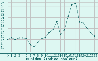 Courbe de l'humidex pour Agde (34)