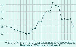 Courbe de l'humidex pour Lyon - Bron (69)