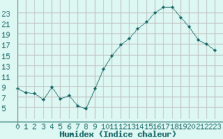 Courbe de l'humidex pour Landser (68)