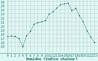 Courbe de l'humidex pour Delemont