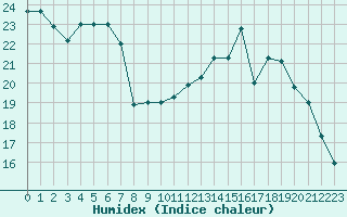 Courbe de l'humidex pour Nantes (44)