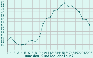 Courbe de l'humidex pour Tarbes (65)