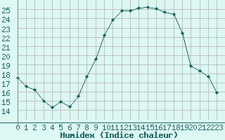 Courbe de l'humidex pour Caceres