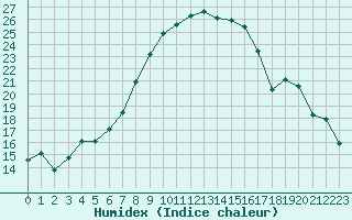 Courbe de l'humidex pour Hallau